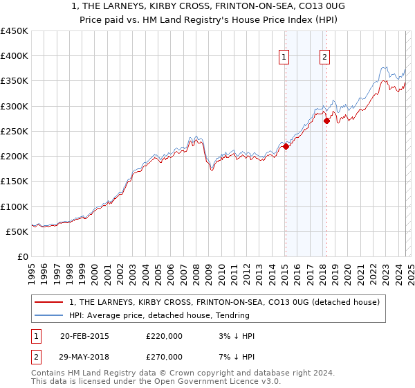 1, THE LARNEYS, KIRBY CROSS, FRINTON-ON-SEA, CO13 0UG: Price paid vs HM Land Registry's House Price Index