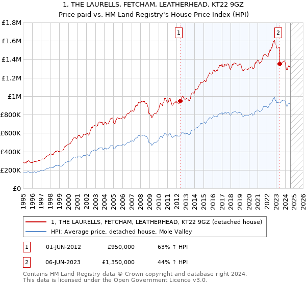 1, THE LAURELLS, FETCHAM, LEATHERHEAD, KT22 9GZ: Price paid vs HM Land Registry's House Price Index