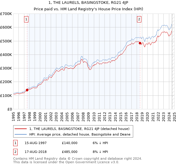 1, THE LAURELS, BASINGSTOKE, RG21 4JP: Price paid vs HM Land Registry's House Price Index