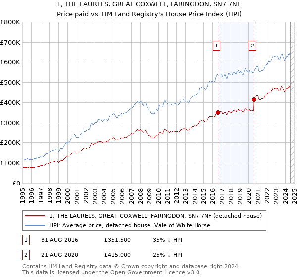 1, THE LAURELS, GREAT COXWELL, FARINGDON, SN7 7NF: Price paid vs HM Land Registry's House Price Index