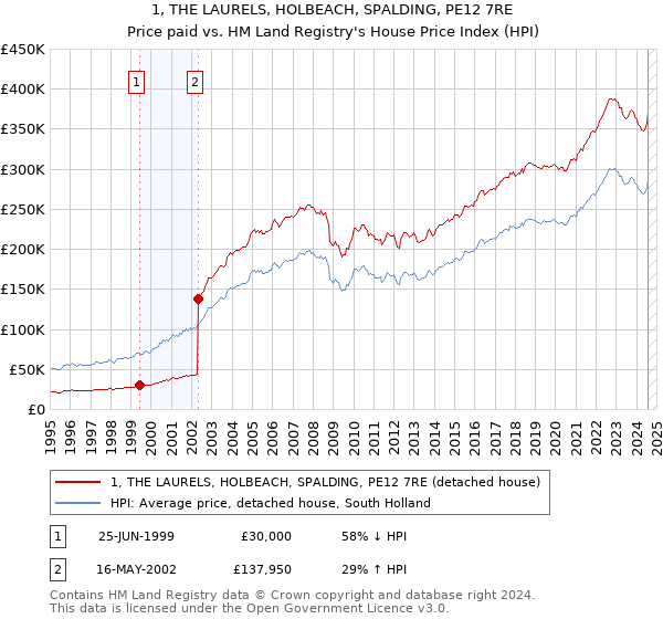 1, THE LAURELS, HOLBEACH, SPALDING, PE12 7RE: Price paid vs HM Land Registry's House Price Index