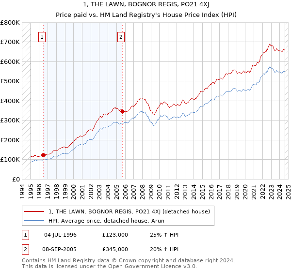 1, THE LAWN, BOGNOR REGIS, PO21 4XJ: Price paid vs HM Land Registry's House Price Index