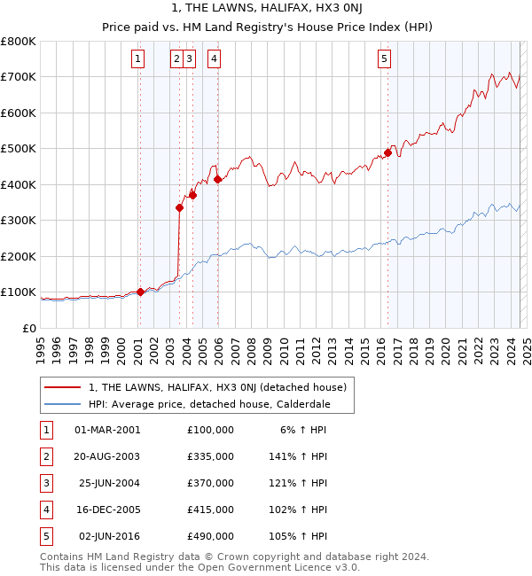 1, THE LAWNS, HALIFAX, HX3 0NJ: Price paid vs HM Land Registry's House Price Index