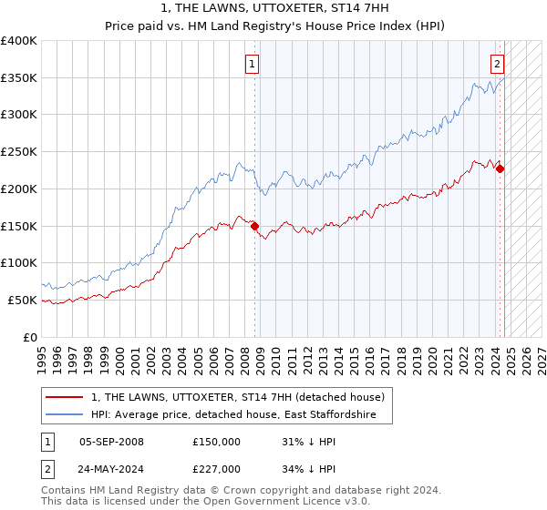 1, THE LAWNS, UTTOXETER, ST14 7HH: Price paid vs HM Land Registry's House Price Index