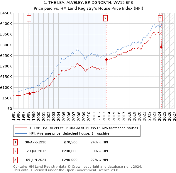 1, THE LEA, ALVELEY, BRIDGNORTH, WV15 6PS: Price paid vs HM Land Registry's House Price Index