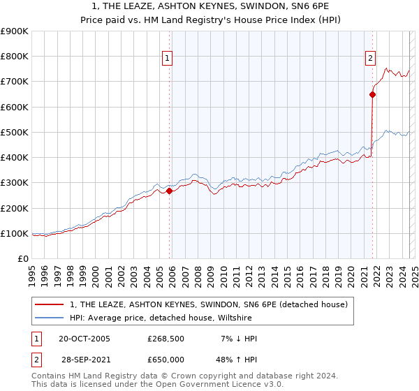 1, THE LEAZE, ASHTON KEYNES, SWINDON, SN6 6PE: Price paid vs HM Land Registry's House Price Index