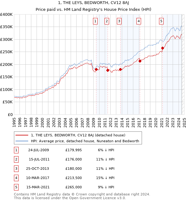 1, THE LEYS, BEDWORTH, CV12 8AJ: Price paid vs HM Land Registry's House Price Index