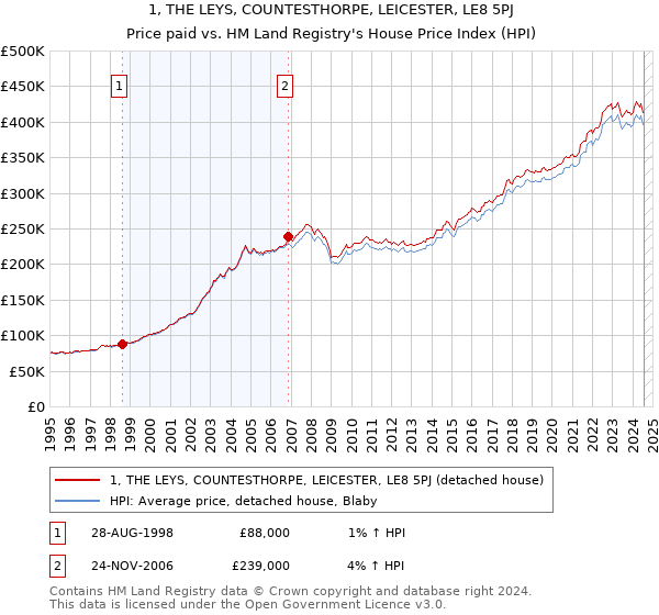 1, THE LEYS, COUNTESTHORPE, LEICESTER, LE8 5PJ: Price paid vs HM Land Registry's House Price Index