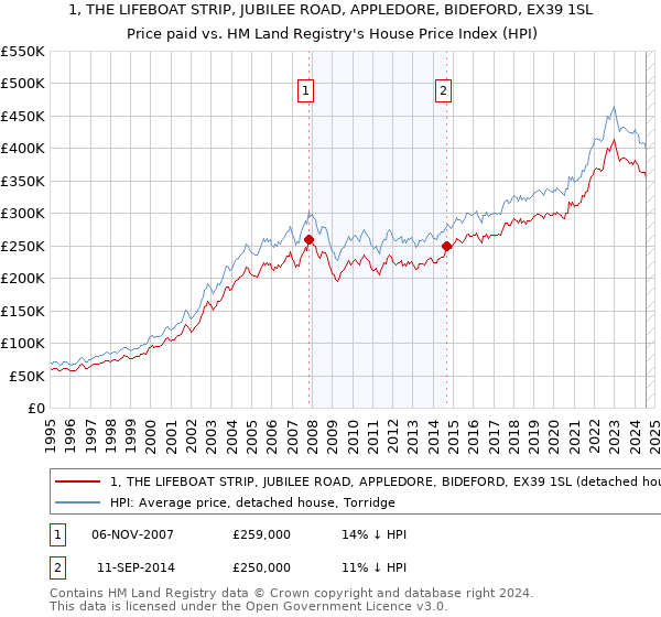 1, THE LIFEBOAT STRIP, JUBILEE ROAD, APPLEDORE, BIDEFORD, EX39 1SL: Price paid vs HM Land Registry's House Price Index