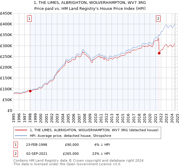 1, THE LIMES, ALBRIGHTON, WOLVERHAMPTON, WV7 3RG: Price paid vs HM Land Registry's House Price Index