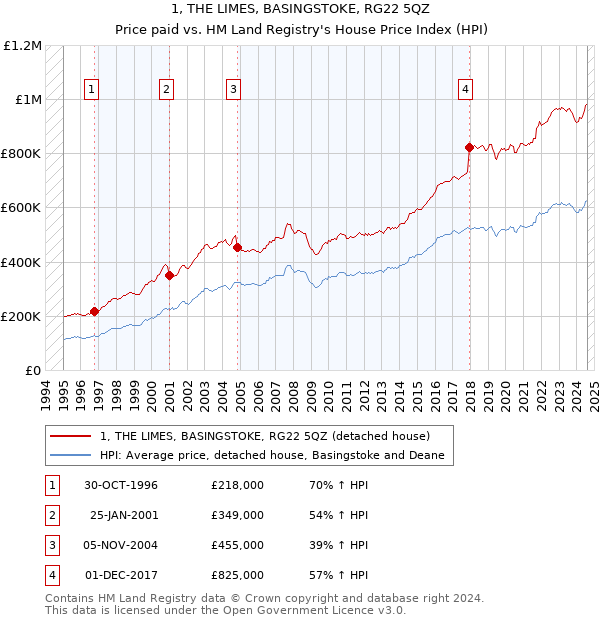 1, THE LIMES, BASINGSTOKE, RG22 5QZ: Price paid vs HM Land Registry's House Price Index