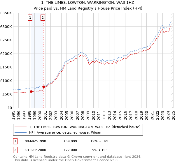 1, THE LIMES, LOWTON, WARRINGTON, WA3 1HZ: Price paid vs HM Land Registry's House Price Index