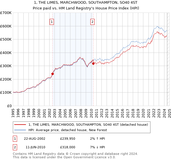 1, THE LIMES, MARCHWOOD, SOUTHAMPTON, SO40 4ST: Price paid vs HM Land Registry's House Price Index