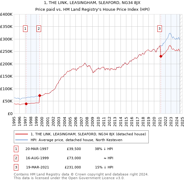 1, THE LINK, LEASINGHAM, SLEAFORD, NG34 8JX: Price paid vs HM Land Registry's House Price Index