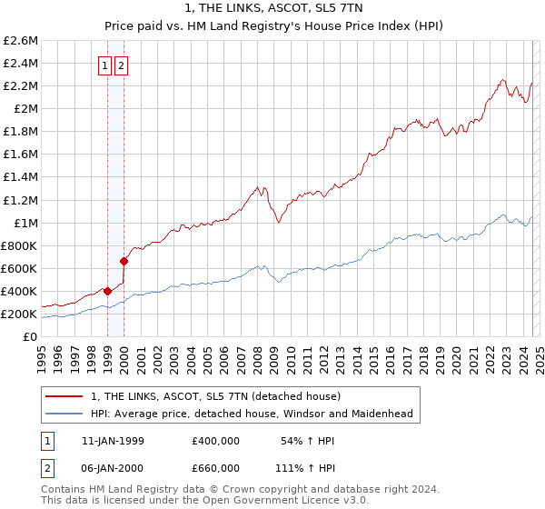 1, THE LINKS, ASCOT, SL5 7TN: Price paid vs HM Land Registry's House Price Index