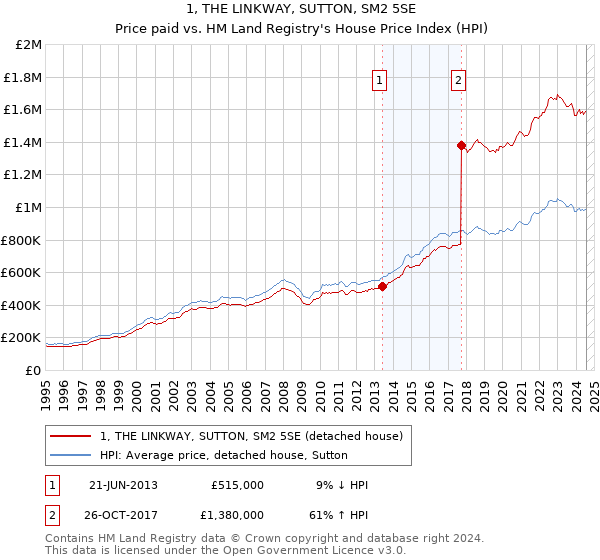 1, THE LINKWAY, SUTTON, SM2 5SE: Price paid vs HM Land Registry's House Price Index