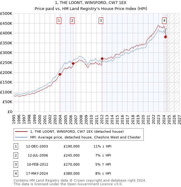 1, THE LOONT, WINSFORD, CW7 1EX: Price paid vs HM Land Registry's House Price Index