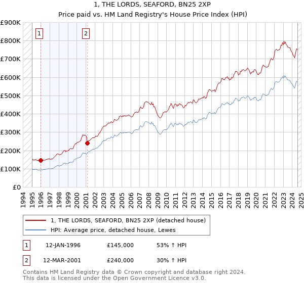 1, THE LORDS, SEAFORD, BN25 2XP: Price paid vs HM Land Registry's House Price Index