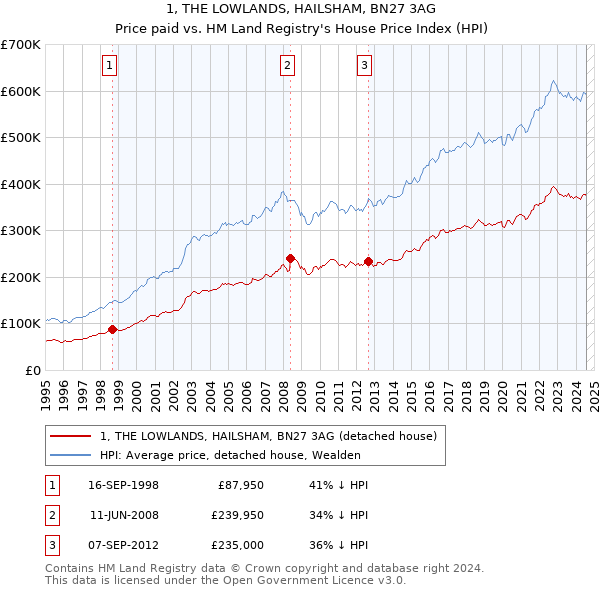 1, THE LOWLANDS, HAILSHAM, BN27 3AG: Price paid vs HM Land Registry's House Price Index