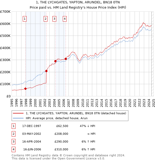 1, THE LYCHGATES, YAPTON, ARUNDEL, BN18 0TN: Price paid vs HM Land Registry's House Price Index