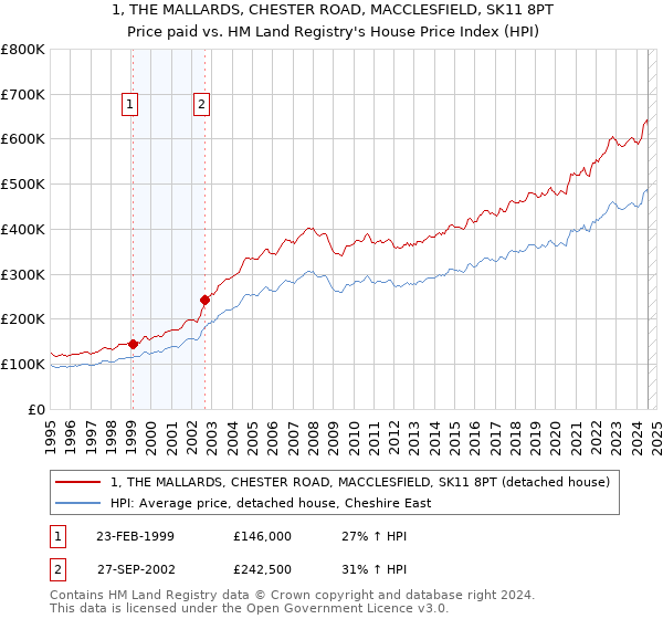 1, THE MALLARDS, CHESTER ROAD, MACCLESFIELD, SK11 8PT: Price paid vs HM Land Registry's House Price Index