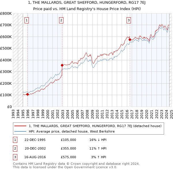 1, THE MALLARDS, GREAT SHEFFORD, HUNGERFORD, RG17 7EJ: Price paid vs HM Land Registry's House Price Index