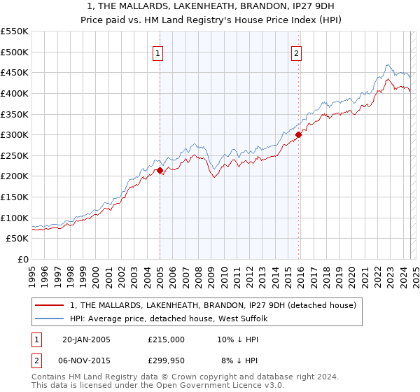 1, THE MALLARDS, LAKENHEATH, BRANDON, IP27 9DH: Price paid vs HM Land Registry's House Price Index