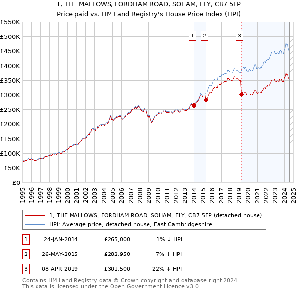 1, THE MALLOWS, FORDHAM ROAD, SOHAM, ELY, CB7 5FP: Price paid vs HM Land Registry's House Price Index