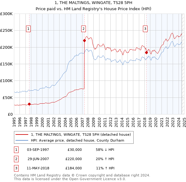 1, THE MALTINGS, WINGATE, TS28 5PH: Price paid vs HM Land Registry's House Price Index