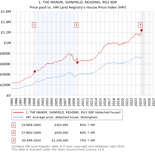 1, THE MANOR, SHINFIELD, READING, RG2 9DP: Price paid vs HM Land Registry's House Price Index