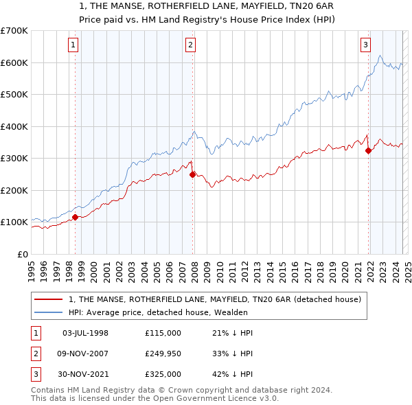 1, THE MANSE, ROTHERFIELD LANE, MAYFIELD, TN20 6AR: Price paid vs HM Land Registry's House Price Index