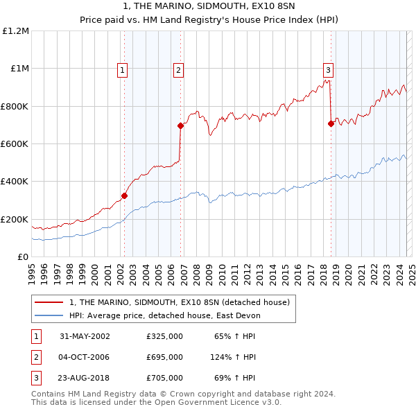 1, THE MARINO, SIDMOUTH, EX10 8SN: Price paid vs HM Land Registry's House Price Index