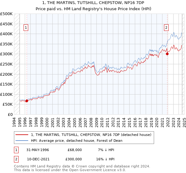 1, THE MARTINS, TUTSHILL, CHEPSTOW, NP16 7DP: Price paid vs HM Land Registry's House Price Index