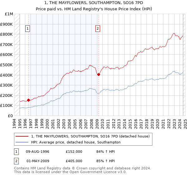 1, THE MAYFLOWERS, SOUTHAMPTON, SO16 7PD: Price paid vs HM Land Registry's House Price Index