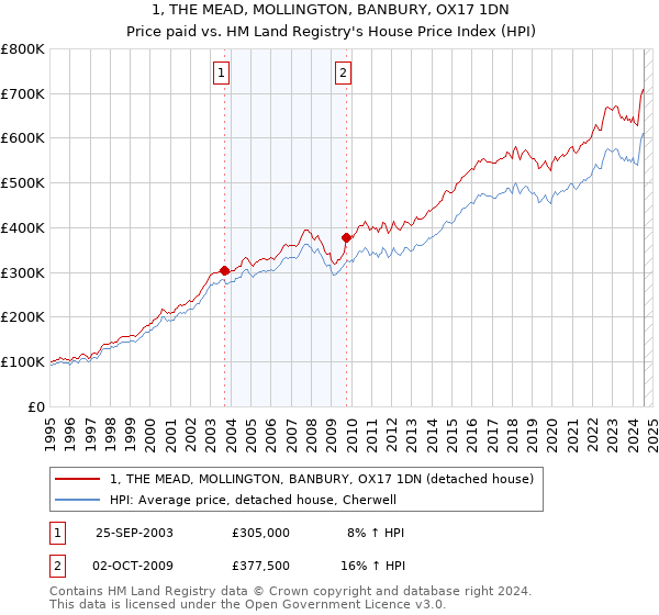 1, THE MEAD, MOLLINGTON, BANBURY, OX17 1DN: Price paid vs HM Land Registry's House Price Index