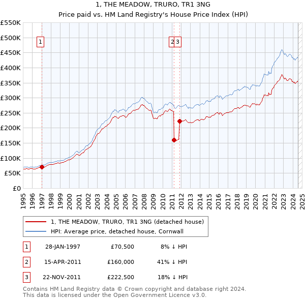 1, THE MEADOW, TRURO, TR1 3NG: Price paid vs HM Land Registry's House Price Index