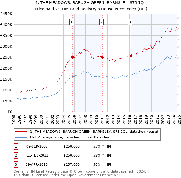 1, THE MEADOWS, BARUGH GREEN, BARNSLEY, S75 1QL: Price paid vs HM Land Registry's House Price Index