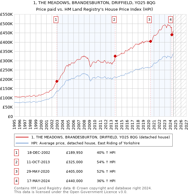 1, THE MEADOWS, BRANDESBURTON, DRIFFIELD, YO25 8QG: Price paid vs HM Land Registry's House Price Index