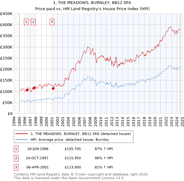 1, THE MEADOWS, BURNLEY, BB12 0PA: Price paid vs HM Land Registry's House Price Index