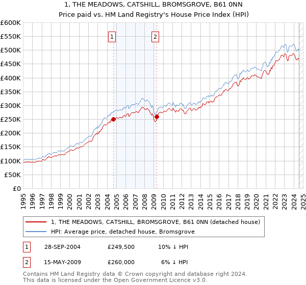 1, THE MEADOWS, CATSHILL, BROMSGROVE, B61 0NN: Price paid vs HM Land Registry's House Price Index