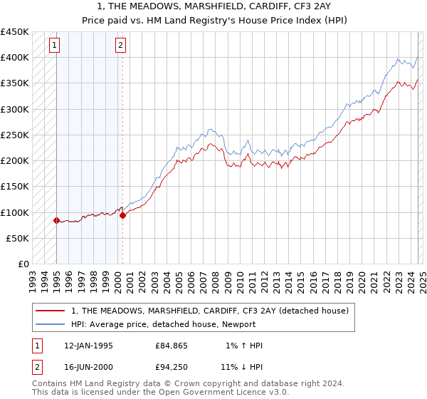 1, THE MEADOWS, MARSHFIELD, CARDIFF, CF3 2AY: Price paid vs HM Land Registry's House Price Index