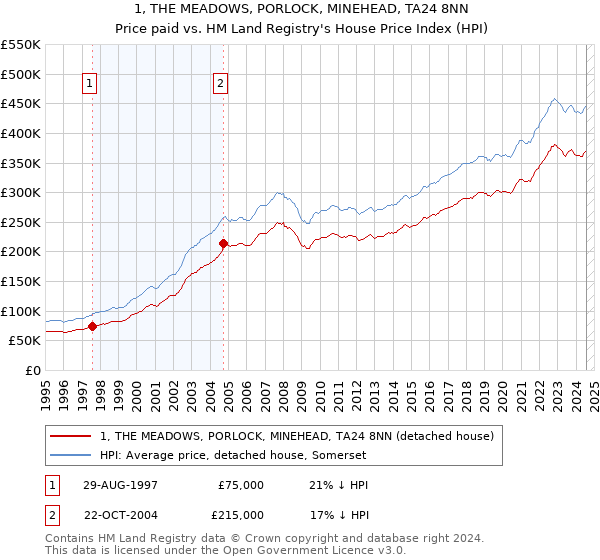 1, THE MEADOWS, PORLOCK, MINEHEAD, TA24 8NN: Price paid vs HM Land Registry's House Price Index