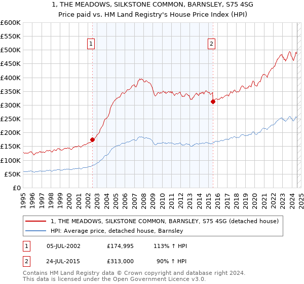 1, THE MEADOWS, SILKSTONE COMMON, BARNSLEY, S75 4SG: Price paid vs HM Land Registry's House Price Index