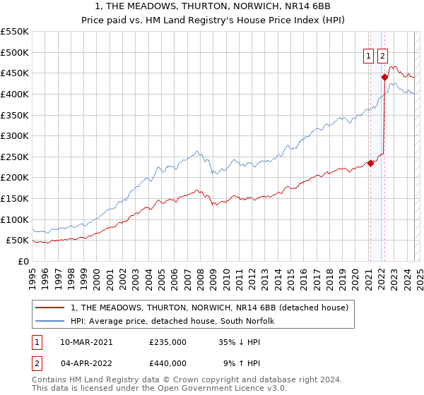 1, THE MEADOWS, THURTON, NORWICH, NR14 6BB: Price paid vs HM Land Registry's House Price Index