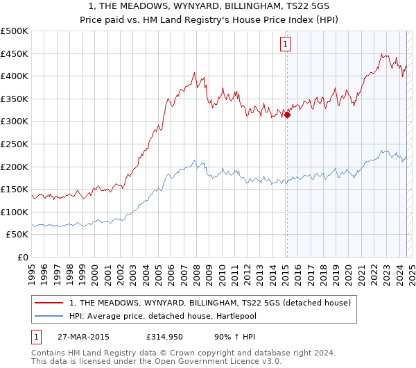 1, THE MEADOWS, WYNYARD, BILLINGHAM, TS22 5GS: Price paid vs HM Land Registry's House Price Index