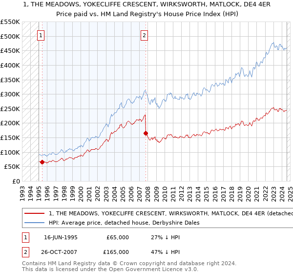 1, THE MEADOWS, YOKECLIFFE CRESCENT, WIRKSWORTH, MATLOCK, DE4 4ER: Price paid vs HM Land Registry's House Price Index