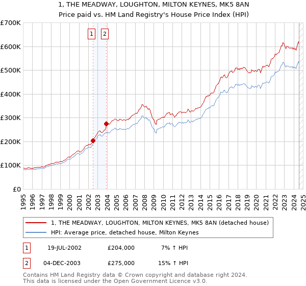 1, THE MEADWAY, LOUGHTON, MILTON KEYNES, MK5 8AN: Price paid vs HM Land Registry's House Price Index