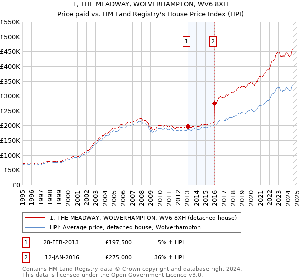 1, THE MEADWAY, WOLVERHAMPTON, WV6 8XH: Price paid vs HM Land Registry's House Price Index