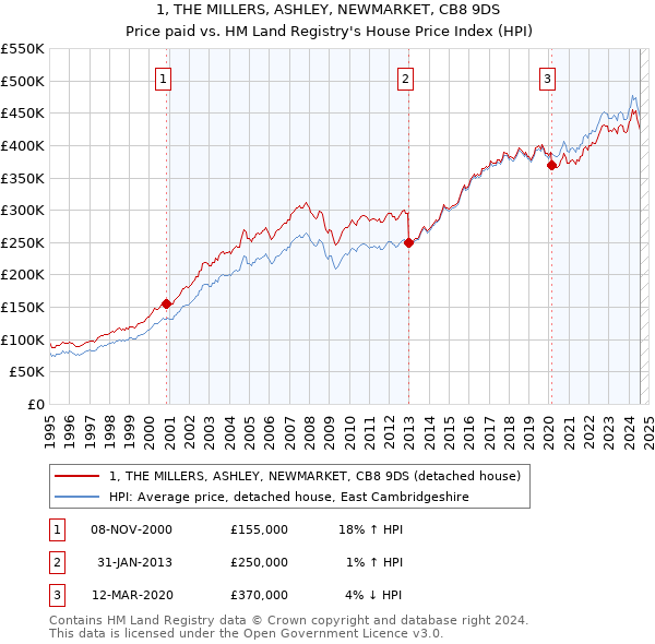 1, THE MILLERS, ASHLEY, NEWMARKET, CB8 9DS: Price paid vs HM Land Registry's House Price Index