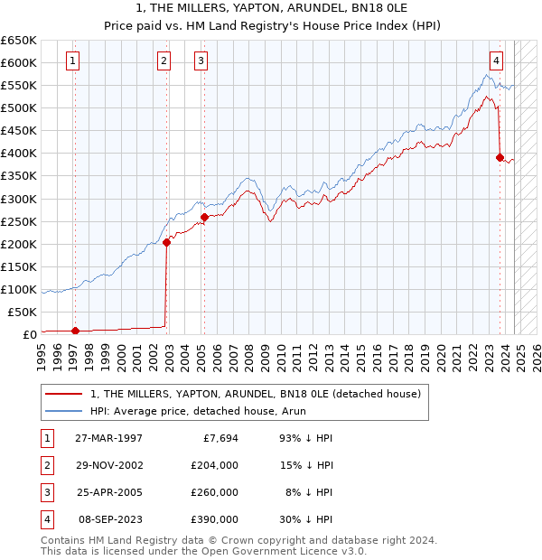 1, THE MILLERS, YAPTON, ARUNDEL, BN18 0LE: Price paid vs HM Land Registry's House Price Index